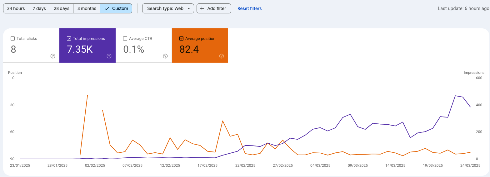 Google Search Console Impressions